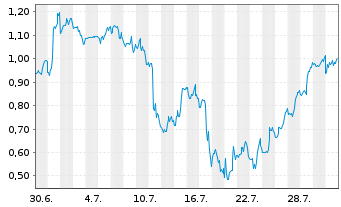 Chart Mini Future Short AMC Entertainment Holdings - 1 Monat