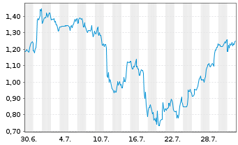 Chart Mini Future Short AMC Entertainment Holdings - 1 Monat