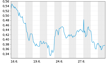 Chart Mini Future Long Duerr - 1 Month