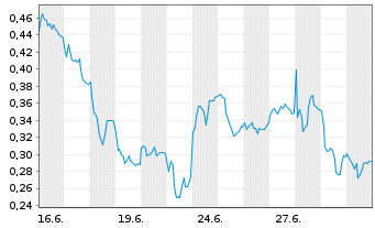 Chart Mini Future Long Duerr - 1 Month