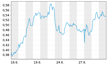 Chart Mini Future Short Duerr - 1 Month