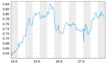 Chart Mini Future Short Duerr - 1 Month