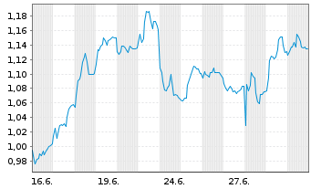 Chart Mini Future Short Duerr - 1 Month