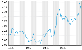Chart Mini Future Long Freeport-McMoRan - 1 Monat