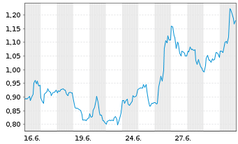 Chart Mini Future Long Freeport-McMoRan - 1 Monat
