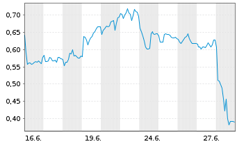 Chart Mini Future Short GFT Technologies - 1 Monat