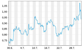 Chart Mini Future Long AbbVie - 1 Monat