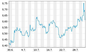 Chart Mini Future Long AbbVie - 1 Monat