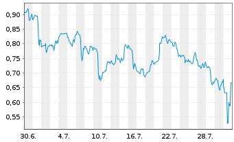 Chart Mini Future Short AbbVie - 1 Monat
