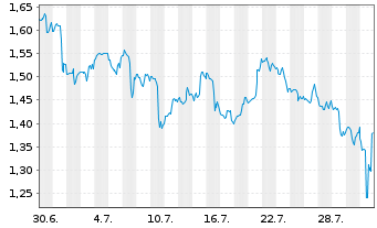 Chart Mini Future Short AbbVie - 1 Monat