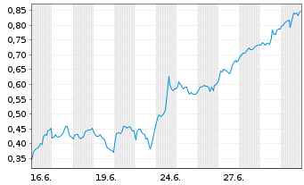 Chart Mini Future Long Carnival - 1 Monat