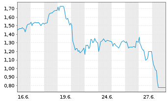 Chart Mini Future Short FACC - 1 Month