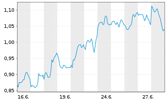 Chart Mini Future Long Bank of America - 1 Month