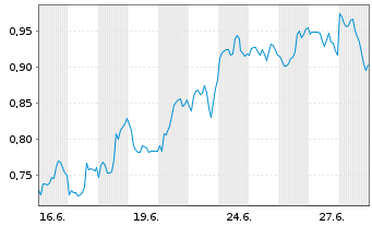 Chart Mini Future Long Bank of America - 1 Month