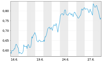 Chart Mini Future Long Bank of America - 1 Month