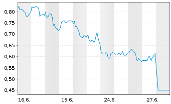 Chart Mini Future Short Bank of America - 1 Month