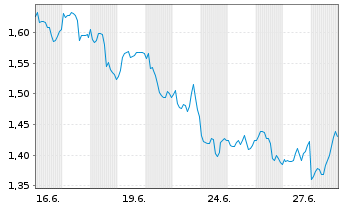 Chart Mini Future Short Bank of America - 1 Month