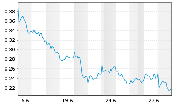 Chart Mini Future Long GSK - 1 Monat