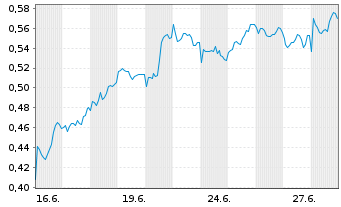 Chart Mini Future Short GSK - 1 Monat