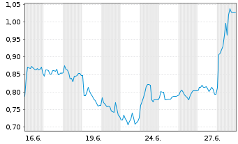Chart Mini Future Long GFT Technologies - 1 Monat