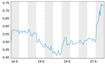 Chart Mini Future Long GFT Technologies - 1 Monat