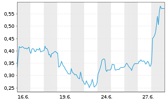 Chart Mini Future Long GFT Technologies - 1 Monat