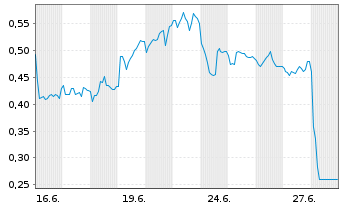 Chart Mini Future Short GFT Technologies - 1 Month