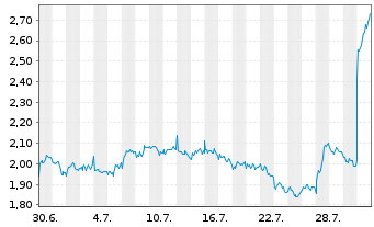 Chart Mini Future Short Anheuser-Busch InBev - 1 Monat
