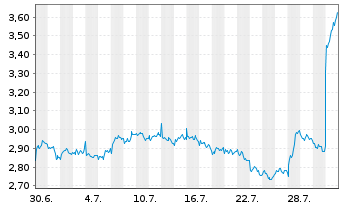 Chart Mini Future Short Anheuser-Busch InBev - 1 Monat