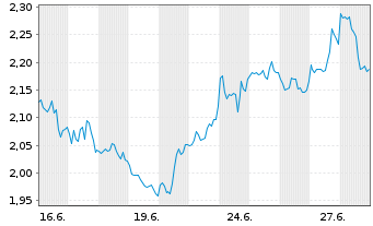 Chart Mini Future Long Home Depot - 1 Monat