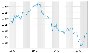 Chart Mini Future Short Home Depot - 1 Monat