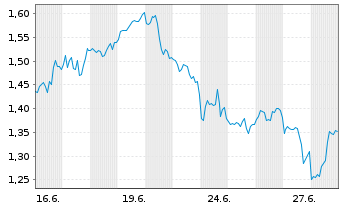 Chart Mini Future Short Home Depot - 1 Monat