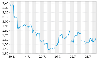 Chart Mini Future Long Nintendo - 1 mois