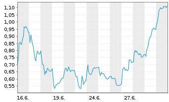 Chart Mini Future Long Kering - 1 Month
