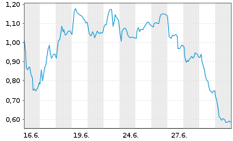Chart Mini Future Short Kering - 1 Month