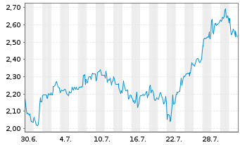 Chart Mini Future Long AGNC Investment - 1 Monat