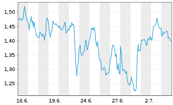Chart Mini Future Long AGNC Investment - 1 Monat
