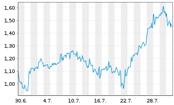 Chart Mini Future Long AGNC Investment - 1 Monat