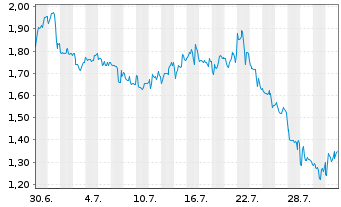 Chart Mini Future Short AGNC Investment - 1 Monat