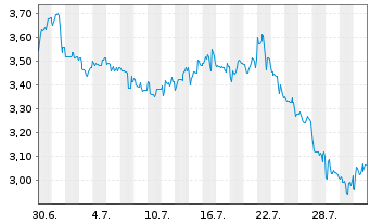 Chart Mini Future Short AGNC Investment - 1 Monat