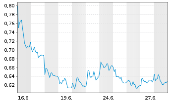 Chart Mini Future Long Beiersdorf - 1 Month