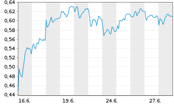 Chart Mini Future Short Beiersdorf - 1 Month