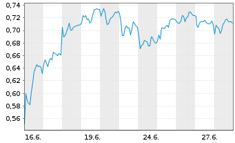 Chart Mini Future Short Beiersdorf - 1 Month