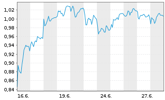 Chart Mini Future Short Beiersdorf - 1 Month
