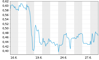 Chart Mini Future Long B.R.A.I.N. Biotechnology - 1 Month
