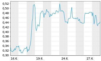Chart Mini Future Short B.R.A.I.N. Biotechnology - 1 Month