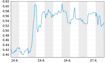 Chart Mini Future Short B.R.A.I.N. Biotechnology - 1 Month