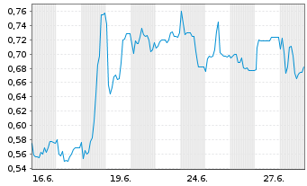 Chart Mini Future Short B.R.A.I.N. Biotechnology - 1 Month