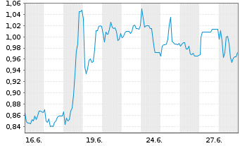 Chart Mini Future Short B.R.A.I.N. Biotechnology - 1 Month
