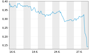 Chart Mini Future Long Symrise - 1 Month